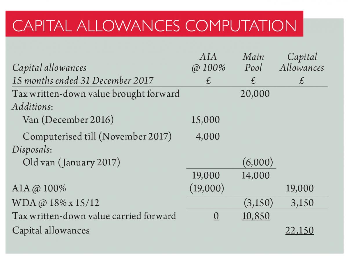 how-to-calculate-capital-allowance-for-motor-vehicle-in-malaysia